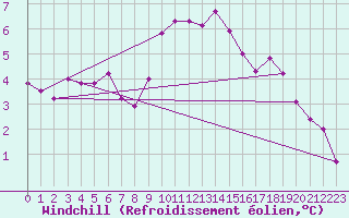 Courbe du refroidissement olien pour Stabroek