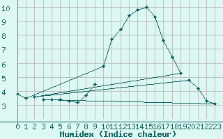 Courbe de l'humidex pour Le Luc (83)