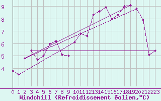 Courbe du refroidissement olien pour Carrion de Calatrava (Esp)