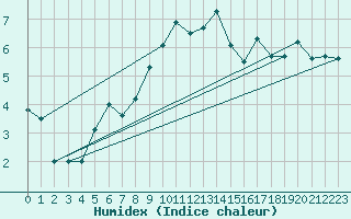 Courbe de l'humidex pour Napf (Sw)