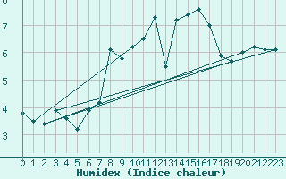 Courbe de l'humidex pour Obersulm-Willsbach