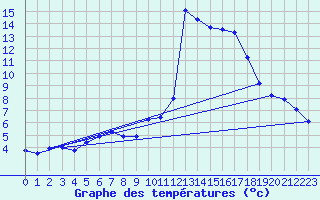 Courbe de tempratures pour Adast (65)