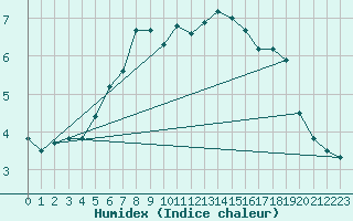 Courbe de l'humidex pour Crap Masegn