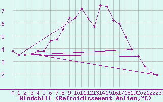 Courbe du refroidissement olien pour Koebenhavn / Jaegersborg
