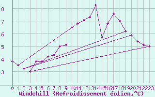 Courbe du refroidissement olien pour Murska Sobota