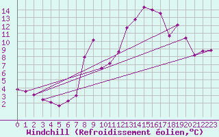 Courbe du refroidissement olien pour Recoules de Fumas (48)