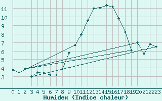 Courbe de l'humidex pour Pajares - Valgrande