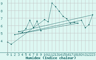 Courbe de l'humidex pour Port d'Aula - Nivose (09)