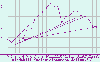 Courbe du refroidissement olien pour Cherbourg (50)