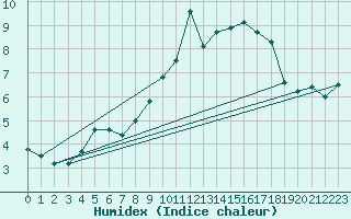 Courbe de l'humidex pour Marham