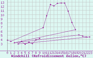 Courbe du refroidissement olien pour Les Pennes-Mirabeau (13)