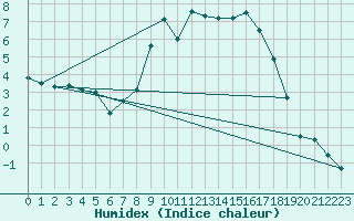 Courbe de l'humidex pour Wynau