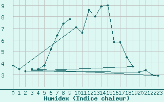 Courbe de l'humidex pour Radstadt
