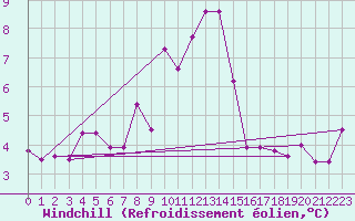 Courbe du refroidissement olien pour Balikesir