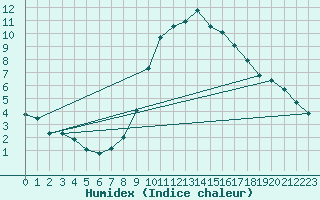 Courbe de l'humidex pour Chivenor