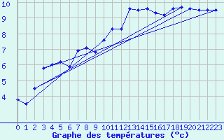 Courbe de tempratures pour Villars-Tiercelin