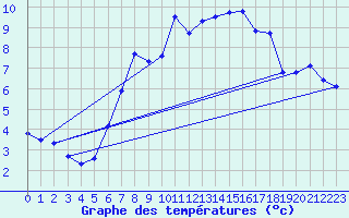 Courbe de tempratures pour Genthin