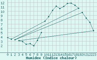 Courbe de l'humidex pour Alenon (61)