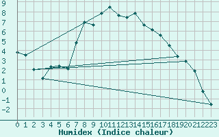 Courbe de l'humidex pour Hoting