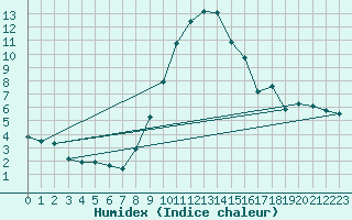 Courbe de l'humidex pour Champtercier (04)