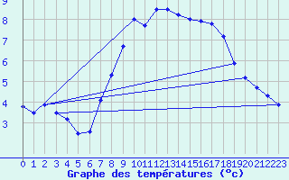 Courbe de tempratures pour Kuemmersruck