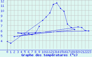 Courbe de tempratures pour Gschenen