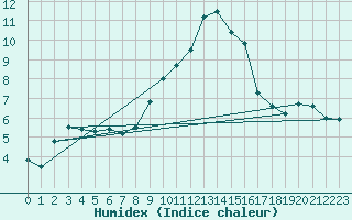 Courbe de l'humidex pour Gschenen