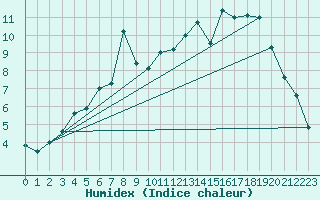 Courbe de l'humidex pour Seljelia
