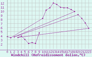 Courbe du refroidissement olien pour Lamballe (22)