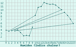 Courbe de l'humidex pour Lamballe (22)