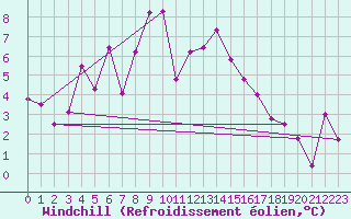 Courbe du refroidissement olien pour Monte Generoso