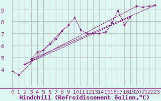 Courbe du refroidissement olien pour Dieppe (76)