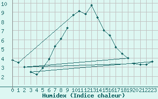 Courbe de l'humidex pour Tartu