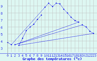 Courbe de tempratures pour Luedge-Paenbruch