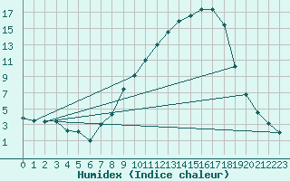 Courbe de l'humidex pour Calamocha