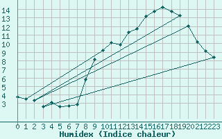 Courbe de l'humidex pour Bulson (08)