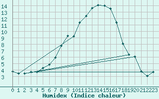 Courbe de l'humidex pour Milhostov