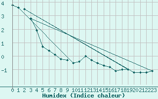 Courbe de l'humidex pour Vogel