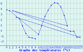 Courbe de tempratures pour Treize-Vents (85)