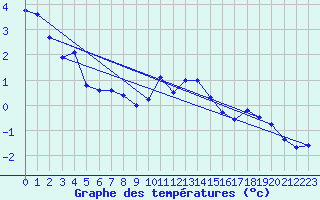 Courbe de tempratures pour Les Charbonnires (Sw)