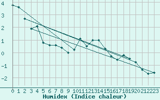 Courbe de l'humidex pour Les Charbonnires (Sw)