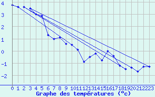 Courbe de tempratures pour Aonach Mor