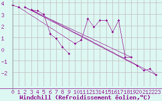 Courbe du refroidissement olien pour Sgur-le-Chteau (19)