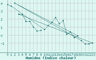 Courbe de l'humidex pour Holzkirchen