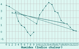 Courbe de l'humidex pour Saint-Just-le-Martel (87)