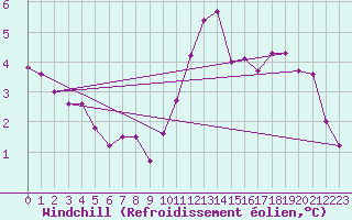 Courbe du refroidissement olien pour Auffargis (78)