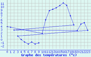 Courbe de tempratures pour Saint-Girons (09)