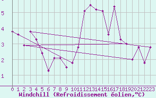 Courbe du refroidissement olien pour Lanvoc (29)