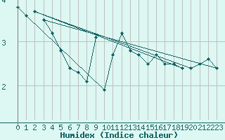 Courbe de l'humidex pour Thorshavn