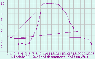 Courbe du refroidissement olien pour Rax / Seilbahn-Bergstat